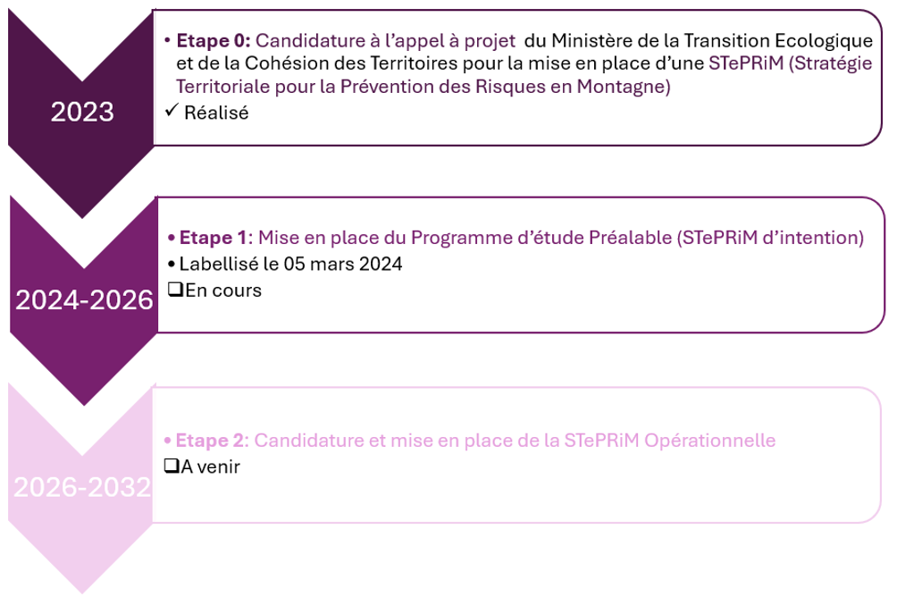 Les différentes étapes de la stratégie Les différentes étapes de la stratégie